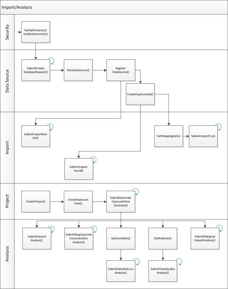 Touchstone Workflow Using APIs