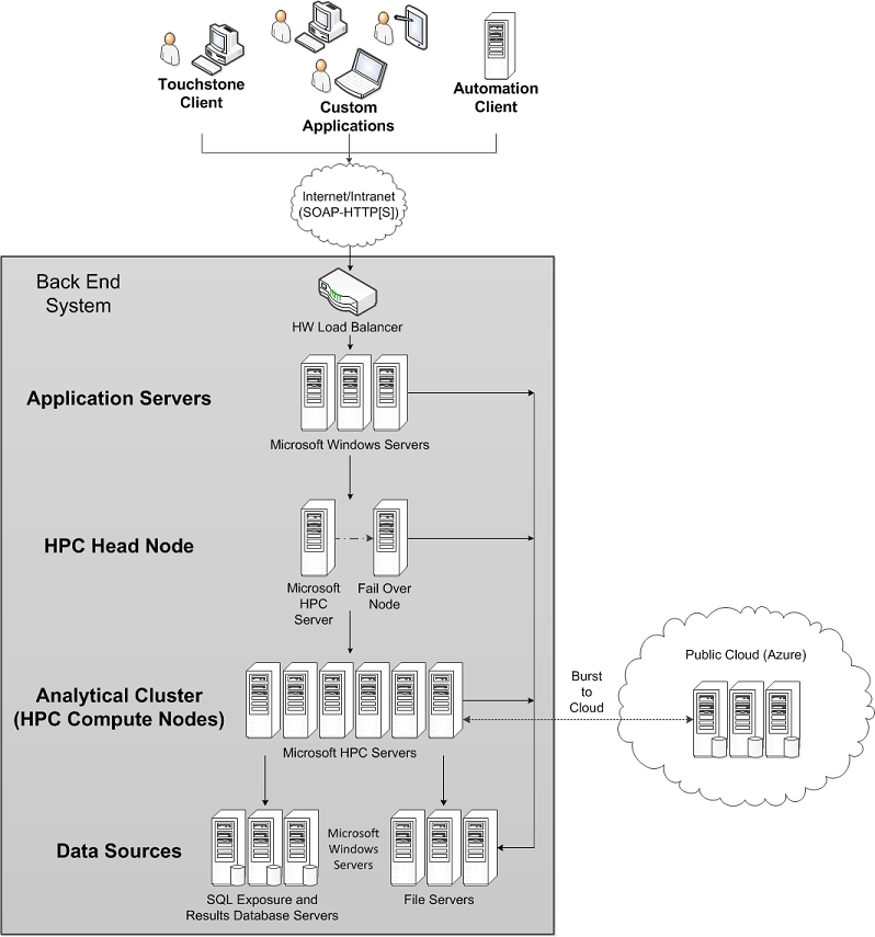 Touchstone System Topology