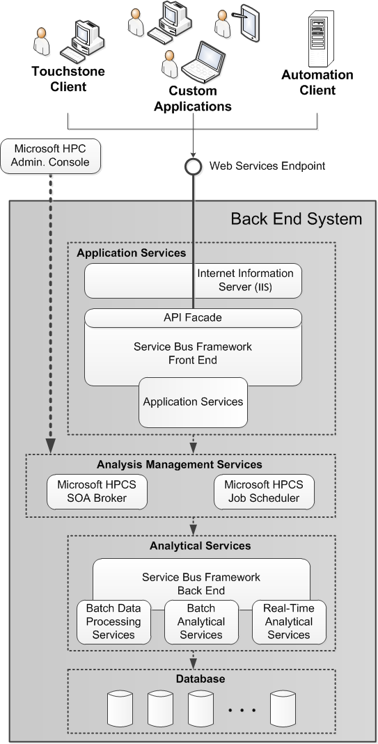 Touchstone Services Oriented Architecture